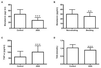 Melatonin Plays a Critical Protective Role in Nicotine-Related Abdominal Aortic Aneurysm